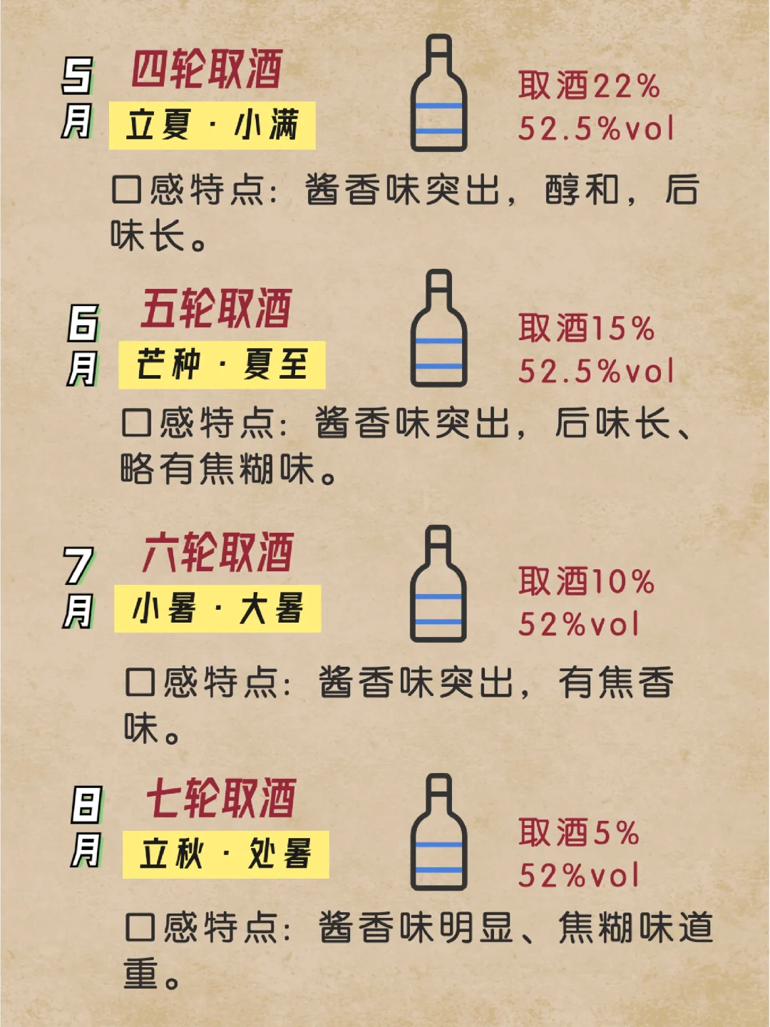 酱香型白酒七轮次取酒🎗一二九八七的七