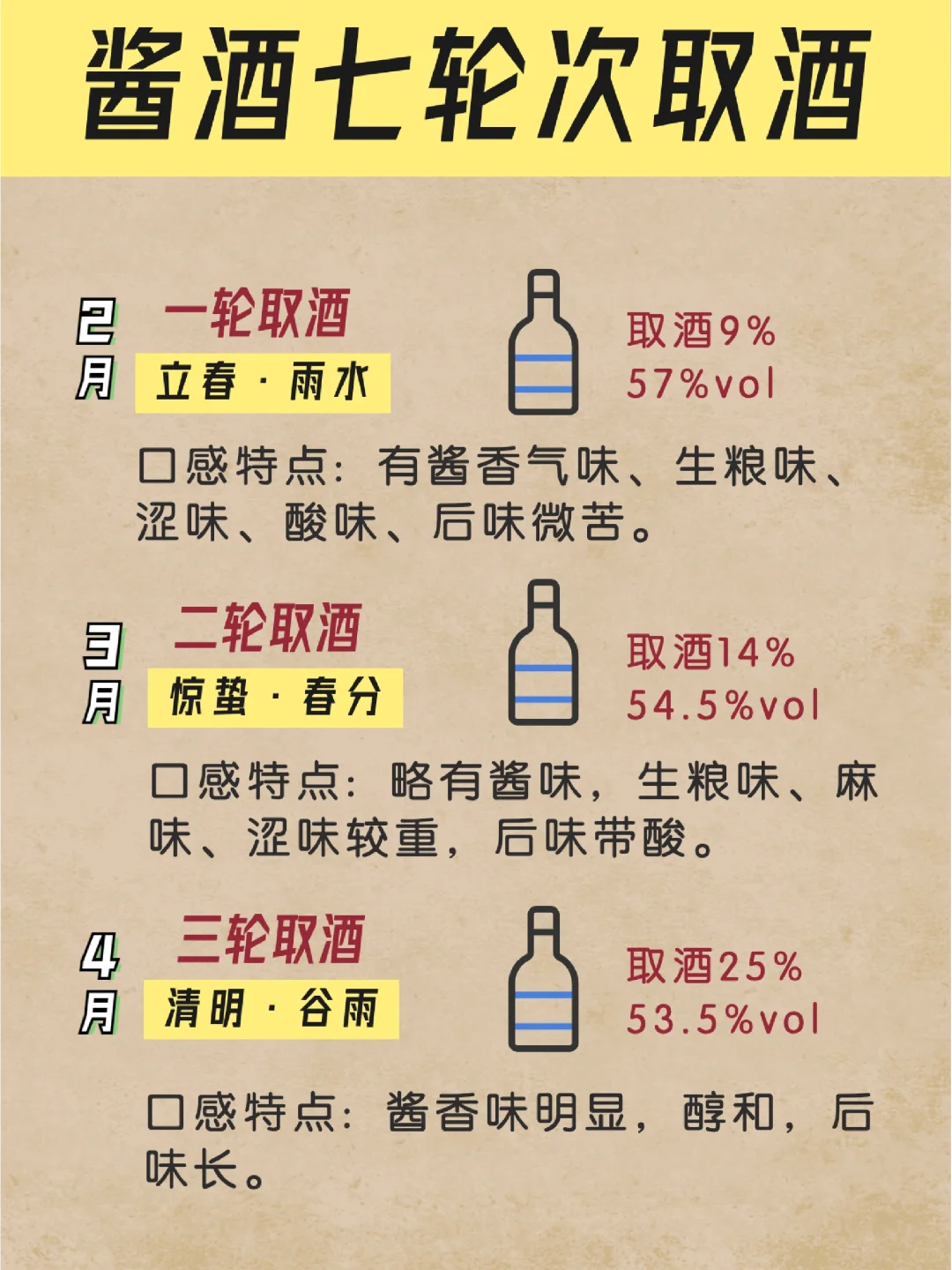 酱香型白酒七轮次取酒🎗一二九八七的七