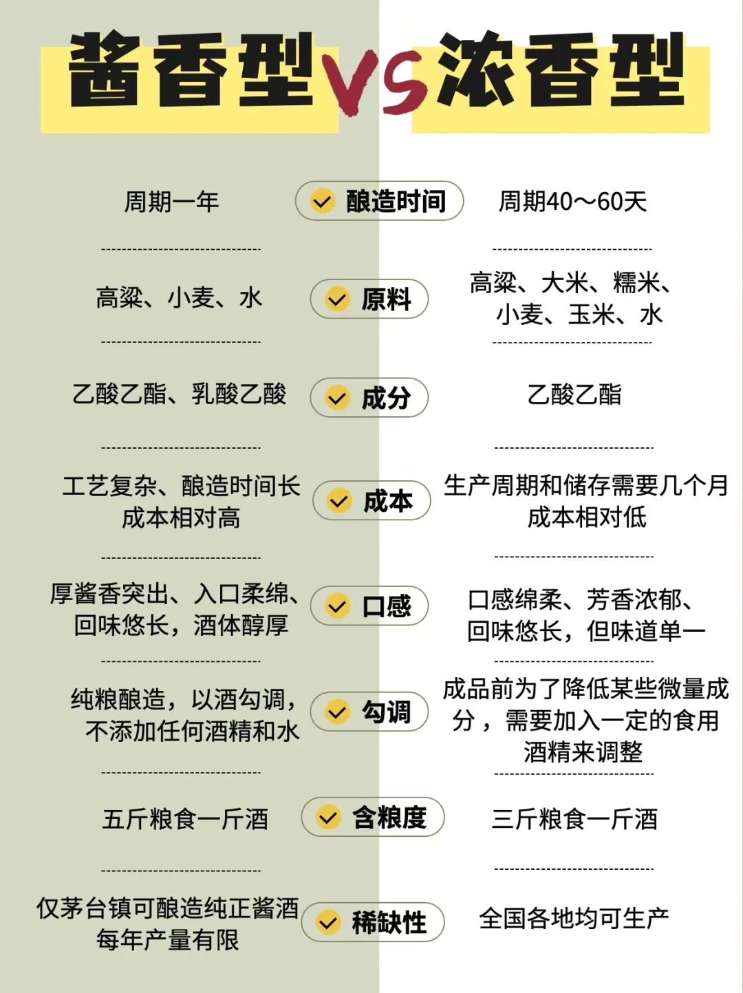 酱香型白酒和浓香型白酒的区别，哪种白酒更好喝?