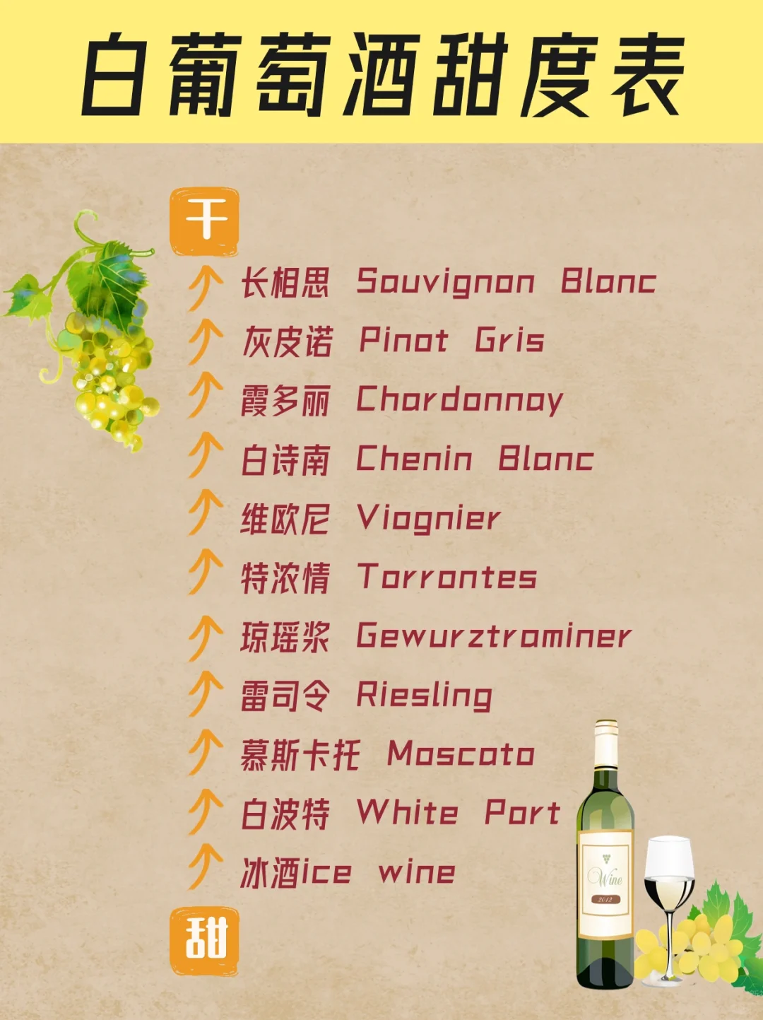 葡萄酒的甜度表