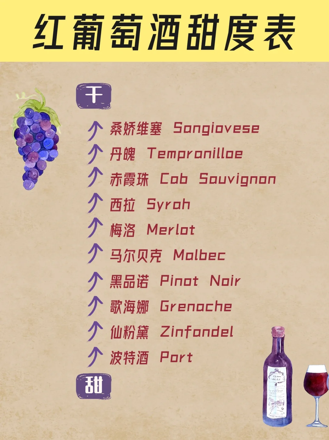 葡萄酒的甜度表