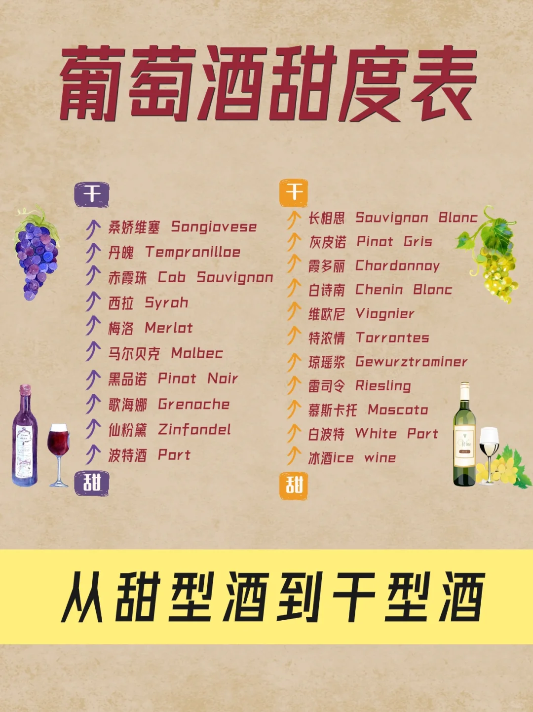 葡萄酒的甜度表